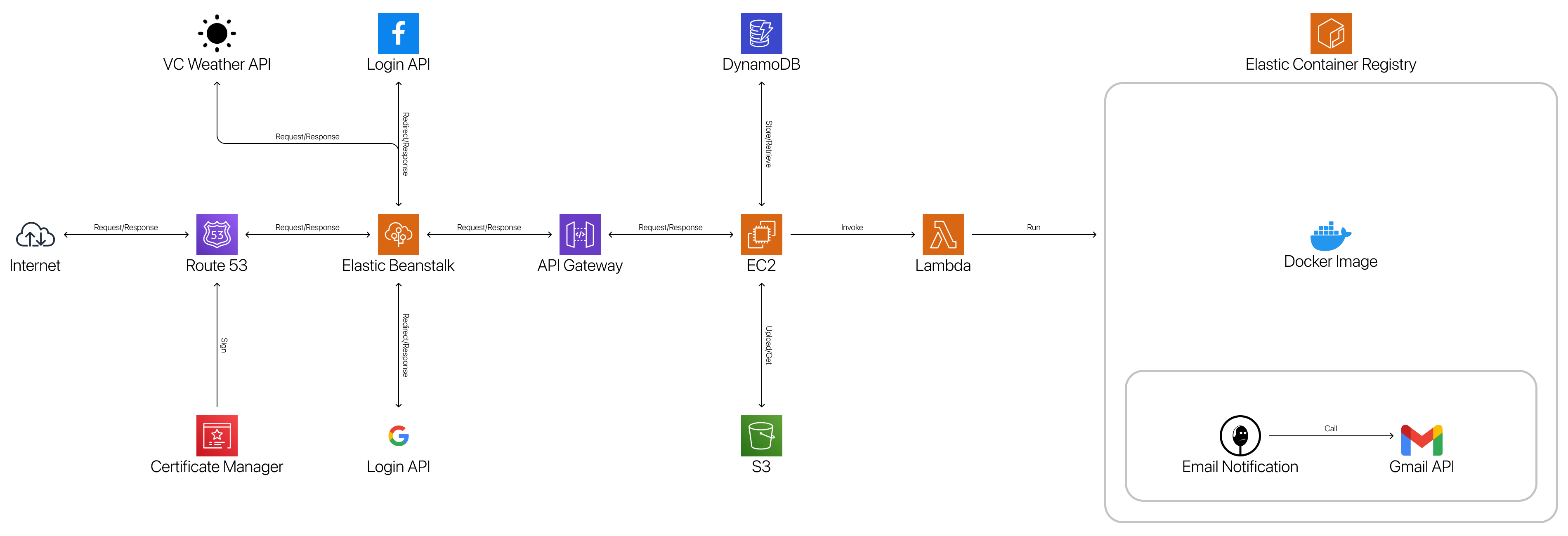 System architecture diagram showing interactions between Flask frontend, FastAPI backend, and AWS Lambda function